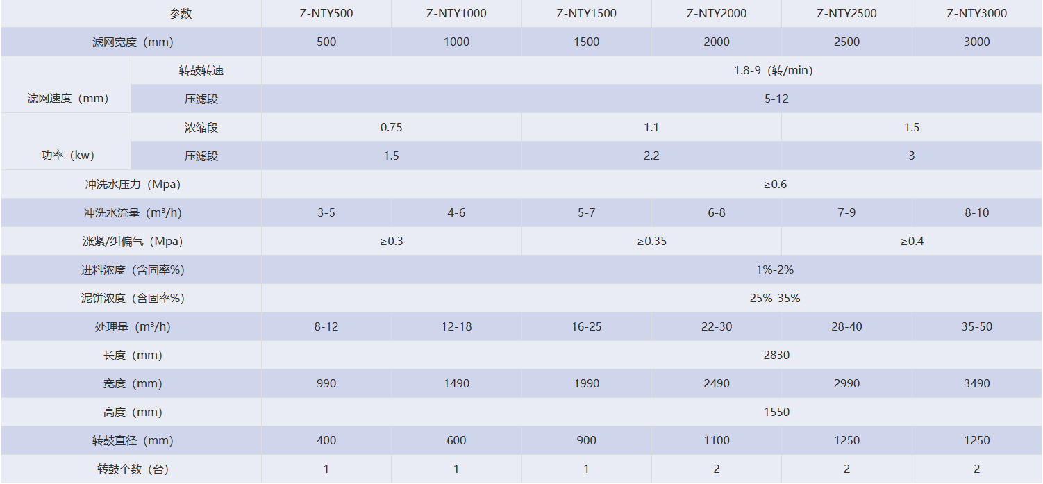 Z-NTY 系列转鼓式浓缩脱水一体机技术参数