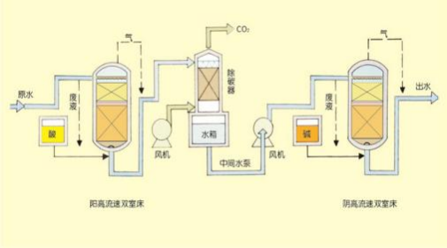 双室一级、二级除盐水处理技术