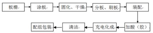 节水型无镉铅蓄电池多阶段内化成工艺