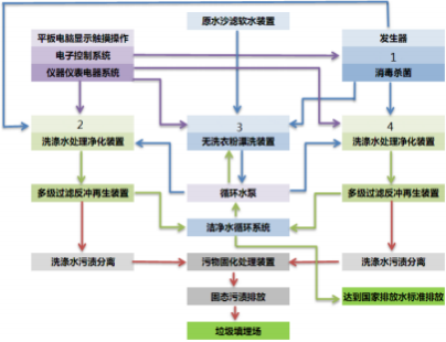 无洗衣粉洗涤循环用水新技术