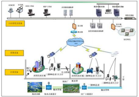 供水管网漏损监测与分析系统