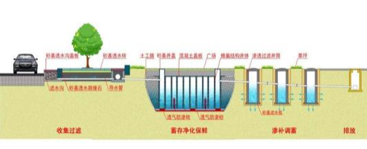 砂基雨水收集利用系统