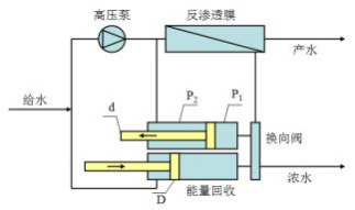 反渗透淡化差动式能量回收技术