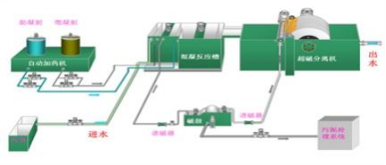 超磁分离水体净化技术